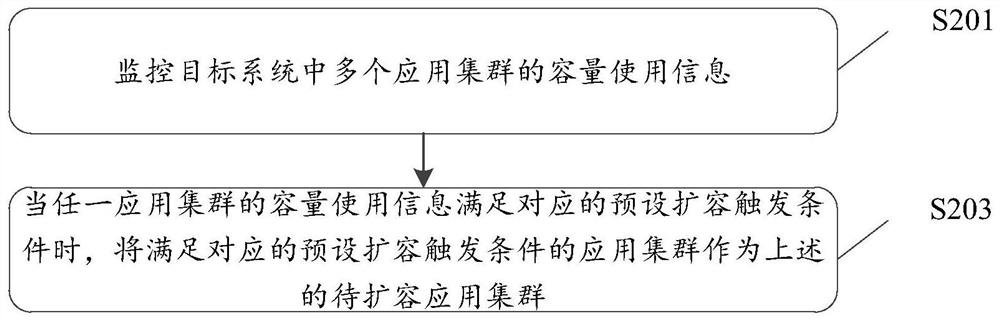 Capacity expansion method and device for target system, equipment and storage medium