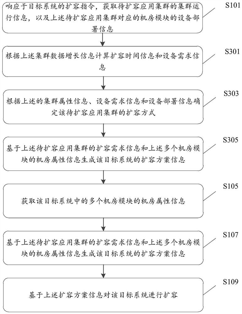 Capacity expansion method and device for target system, equipment and storage medium