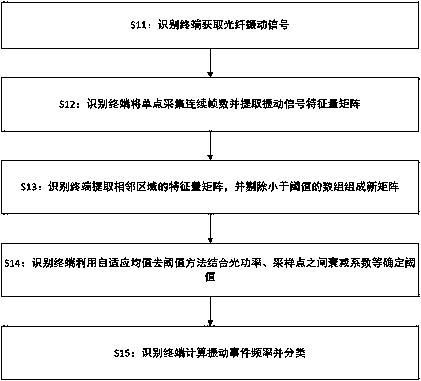 Optical fiber vibration event identification method based on adaptive mean de-threshold