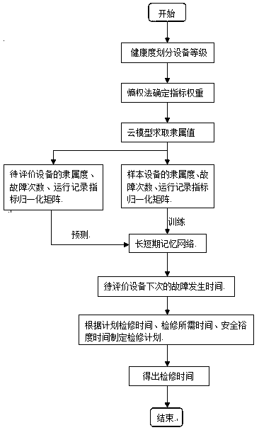 Method for determining state maintenance time of power distribution equipment