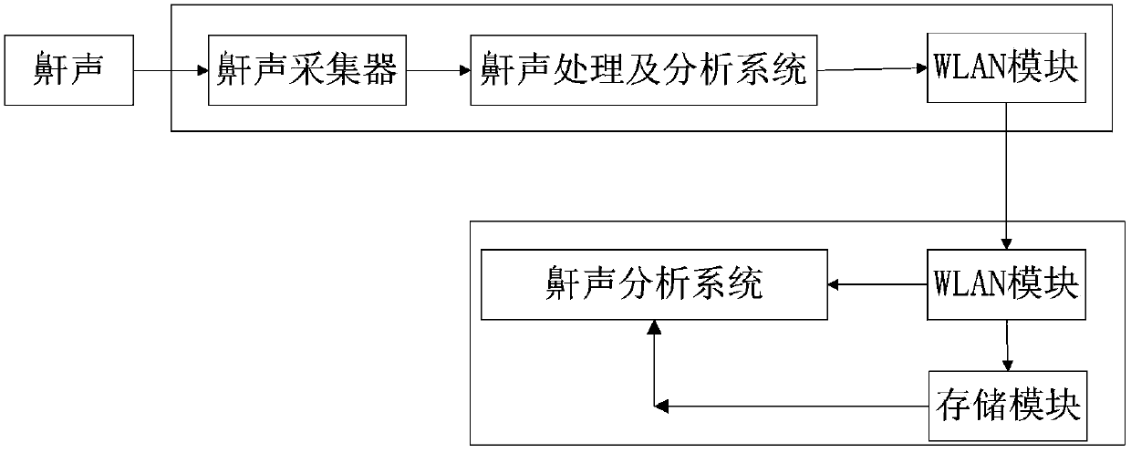 Household preliminary detecting system of SAHS (Sleep Apnea Hypopnea Syndrome)