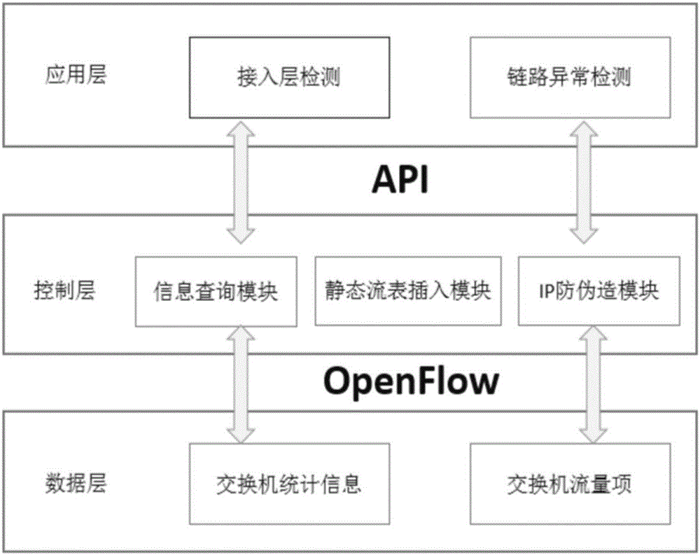 Network anomaly flow detection and defense system based on SDN (software defined networking)