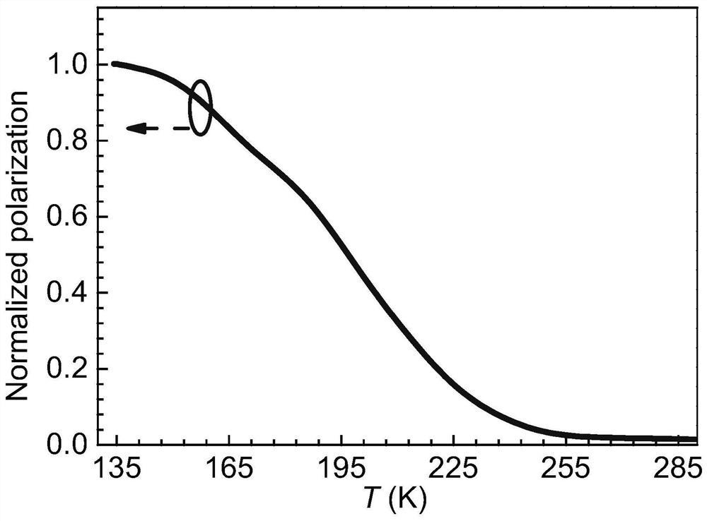 Voltage-sensitive ceramic interface state response measurement method based on frequency domain dielectric response