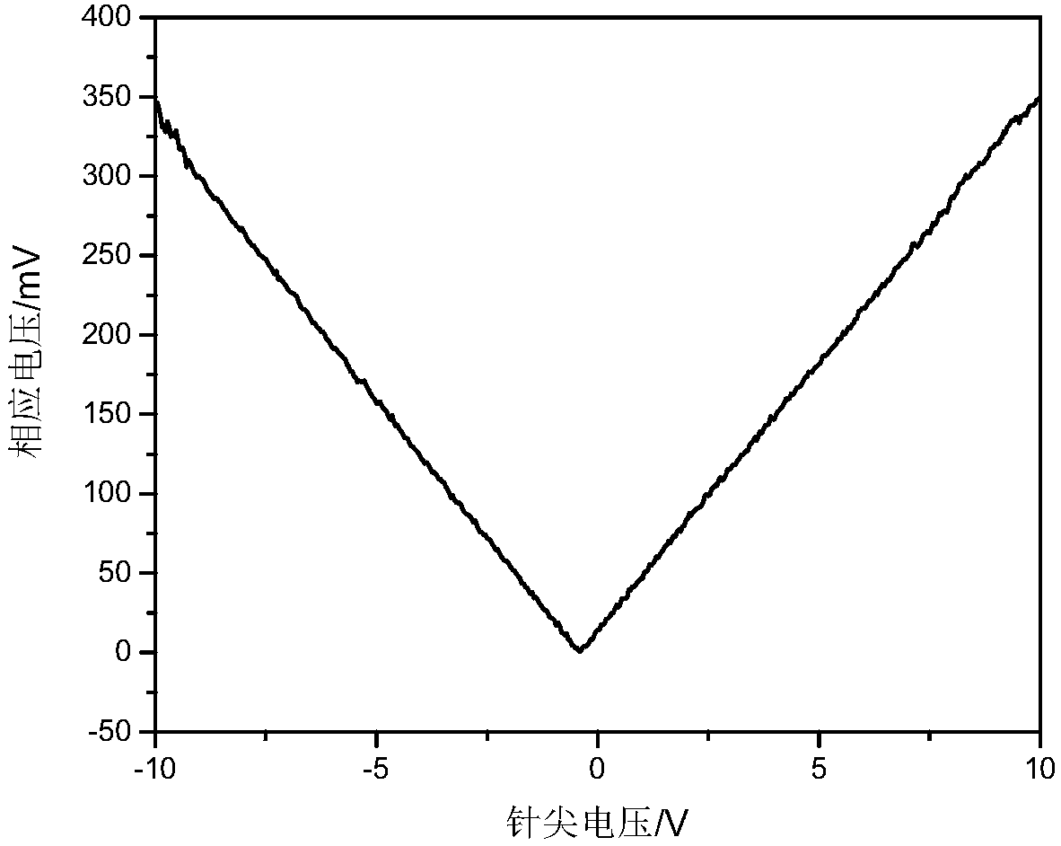 Perovskite material and preparation method and application thereof