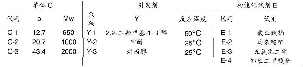 Preparation method of water reducing agent with hyper-branched topological structure and application of water reducing agent