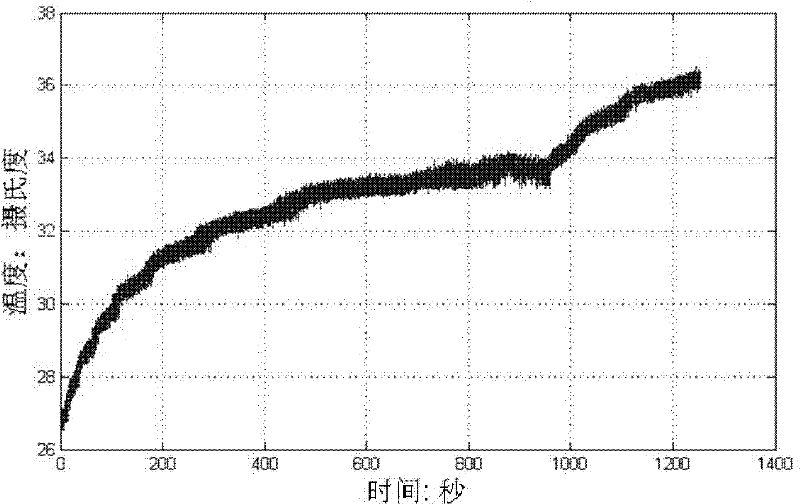 Temperature drift compensation method for gyroscope