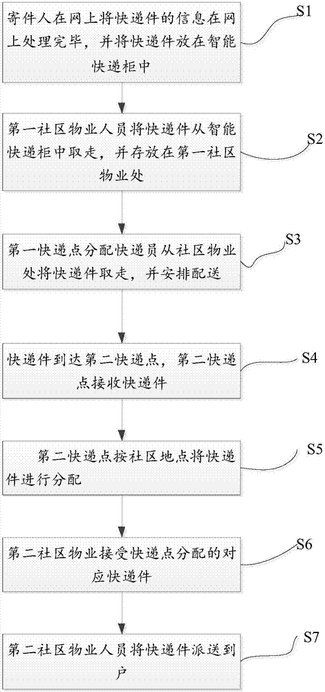 Method for express delivery