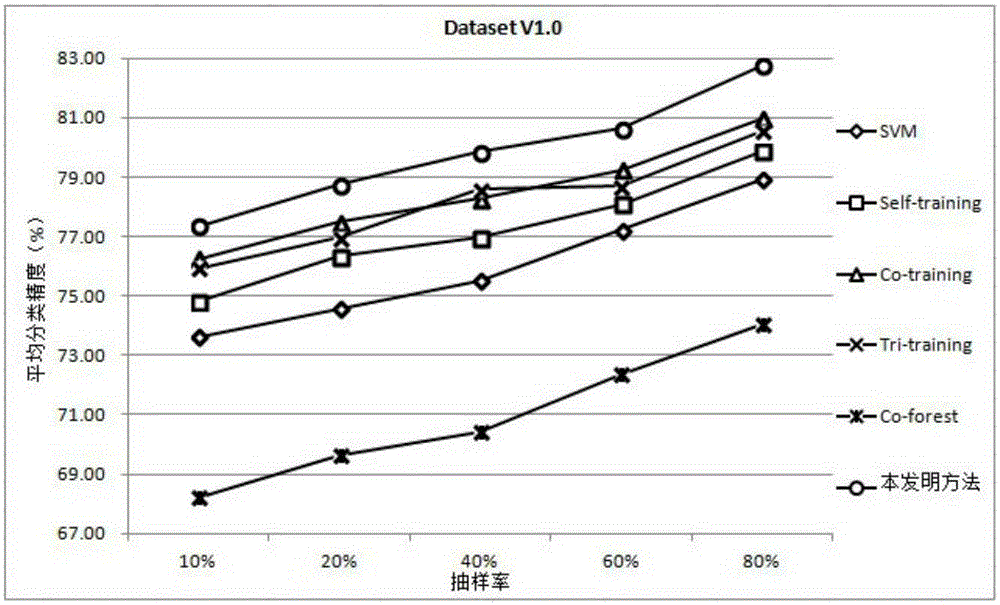 Semi-supervised text sentiment classification method based on random feature subspace