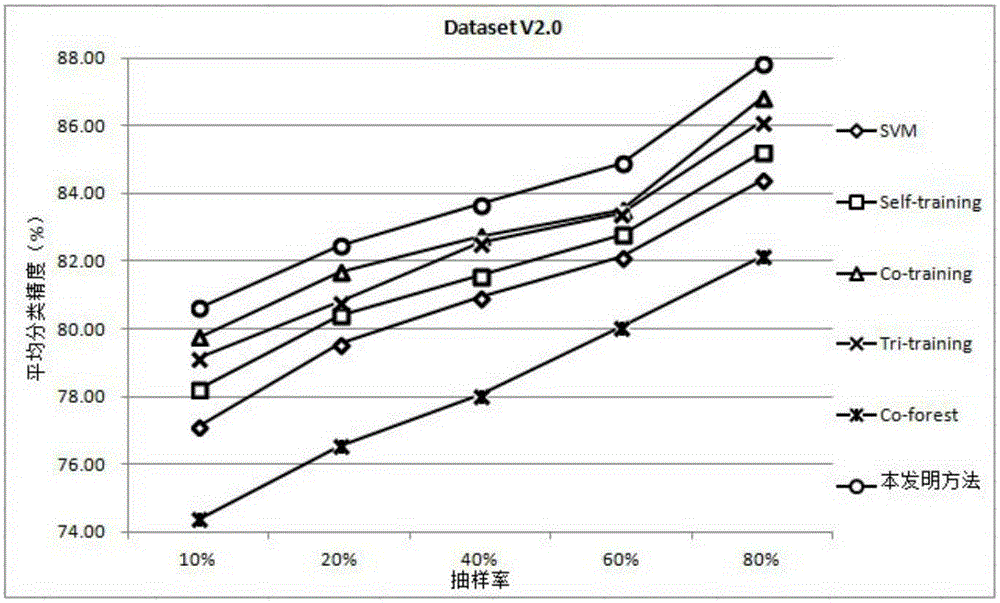 Semi-supervised text sentiment classification method based on random feature subspace