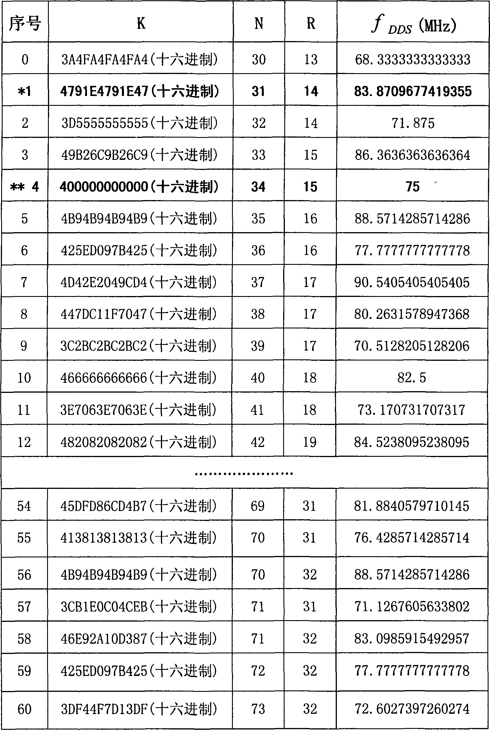 Low phase spurious frequency synthesis method