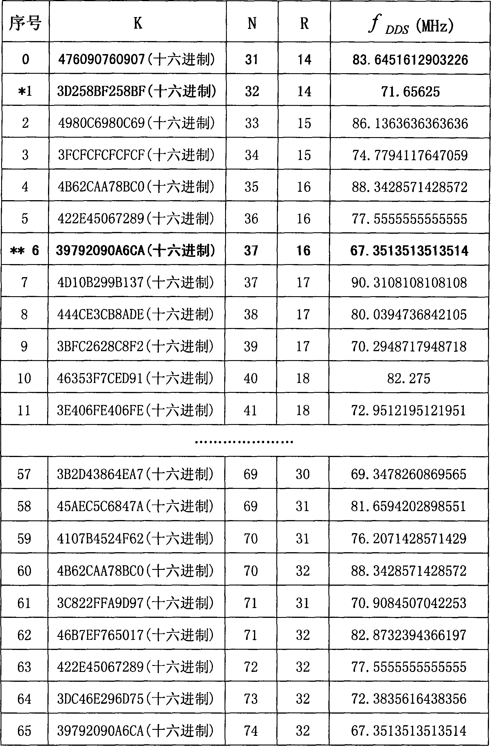 Low phase spurious frequency synthesis method