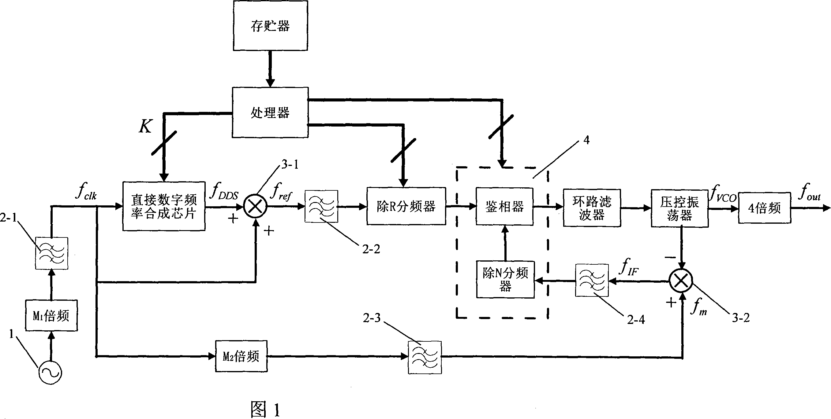 Low phase spurious frequency synthesis method