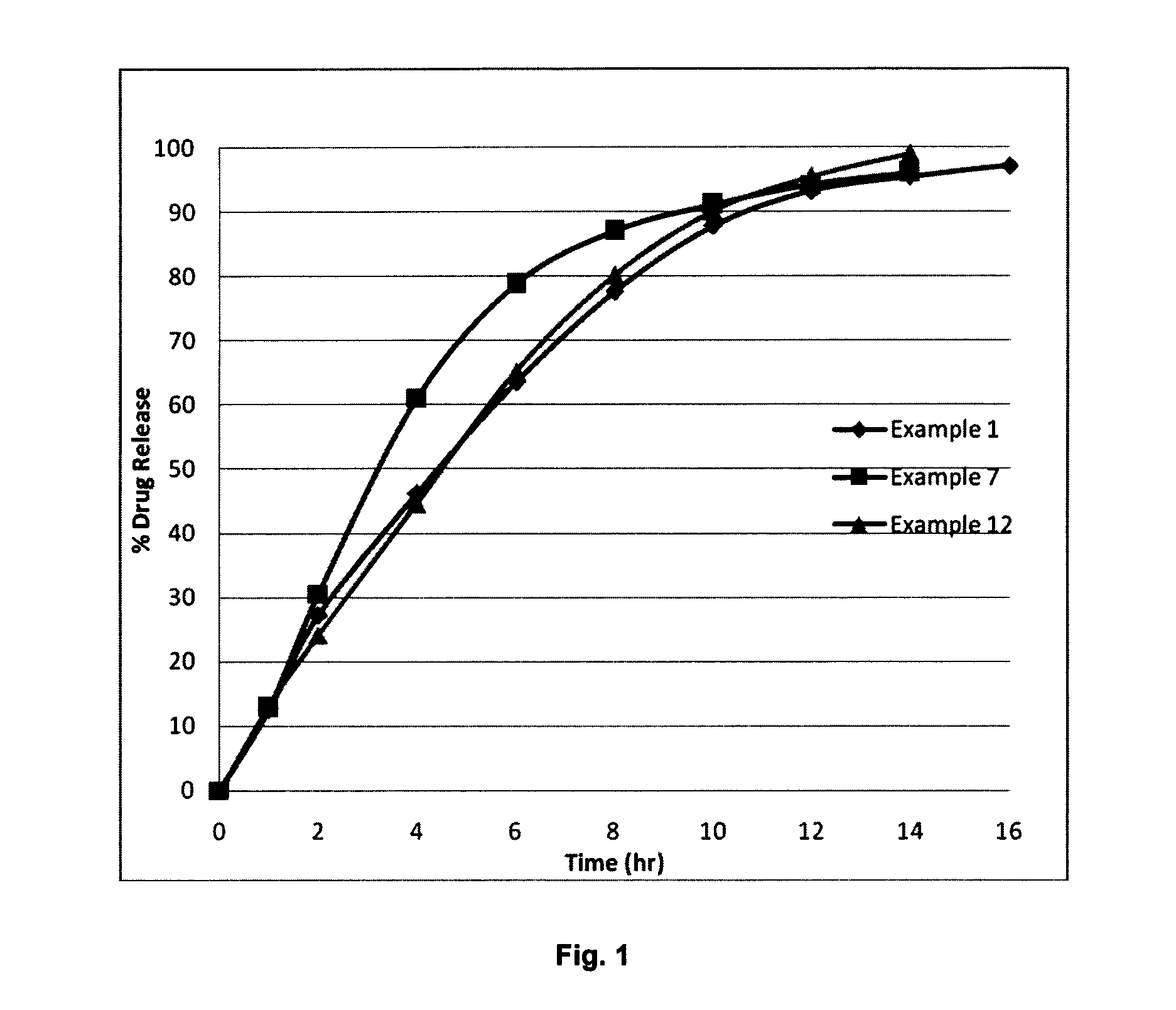 Controlled release formulations of dronedarone