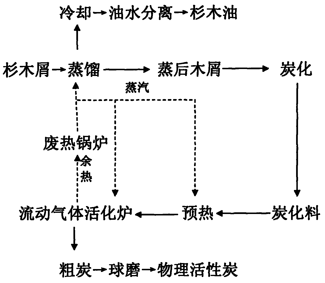 Method for extracting cedar oil and co-producing active carbon from China fir sawdust