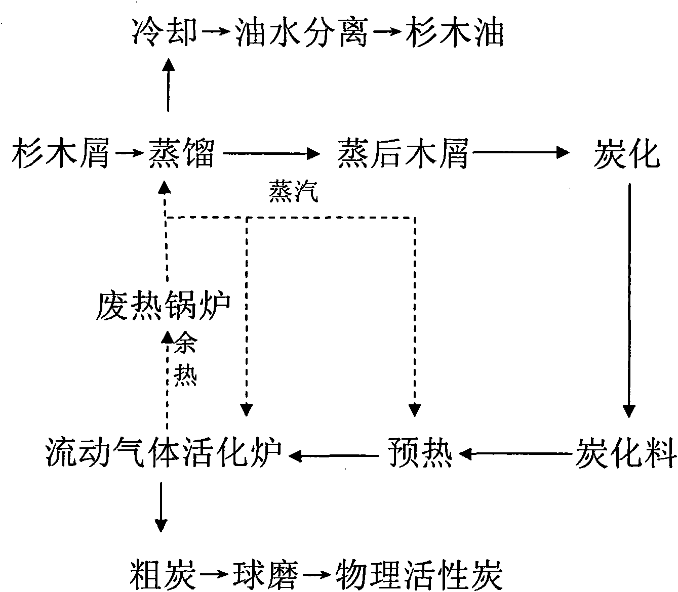 Method for extracting cedar oil and co-producing active carbon from China fir sawdust