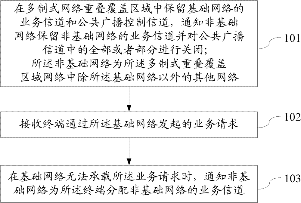 Communication method, network equipment and communication system under multi-standard network