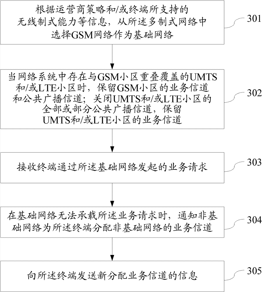 Communication method, network equipment and communication system under multi-standard network