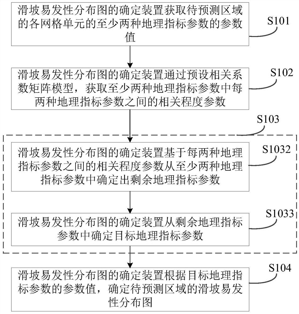 Landslide susceptibility distribution map determination method and device and storage medium