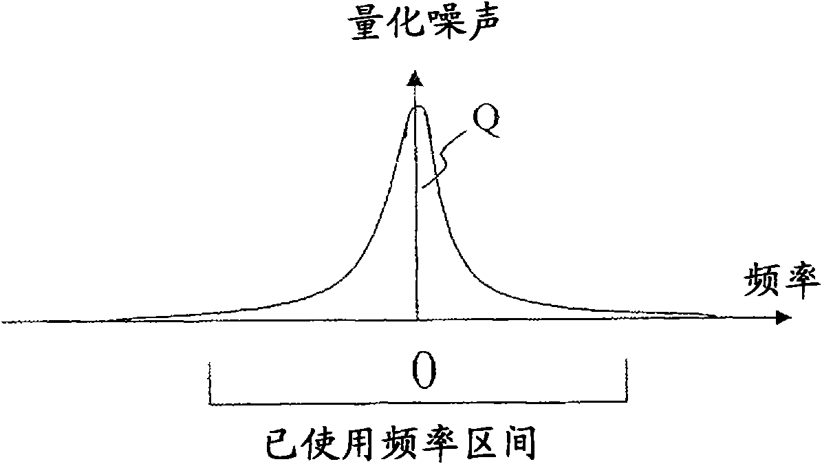 Method for moving quantization noise introduced in fixed-point calculation of fast fourier transforms