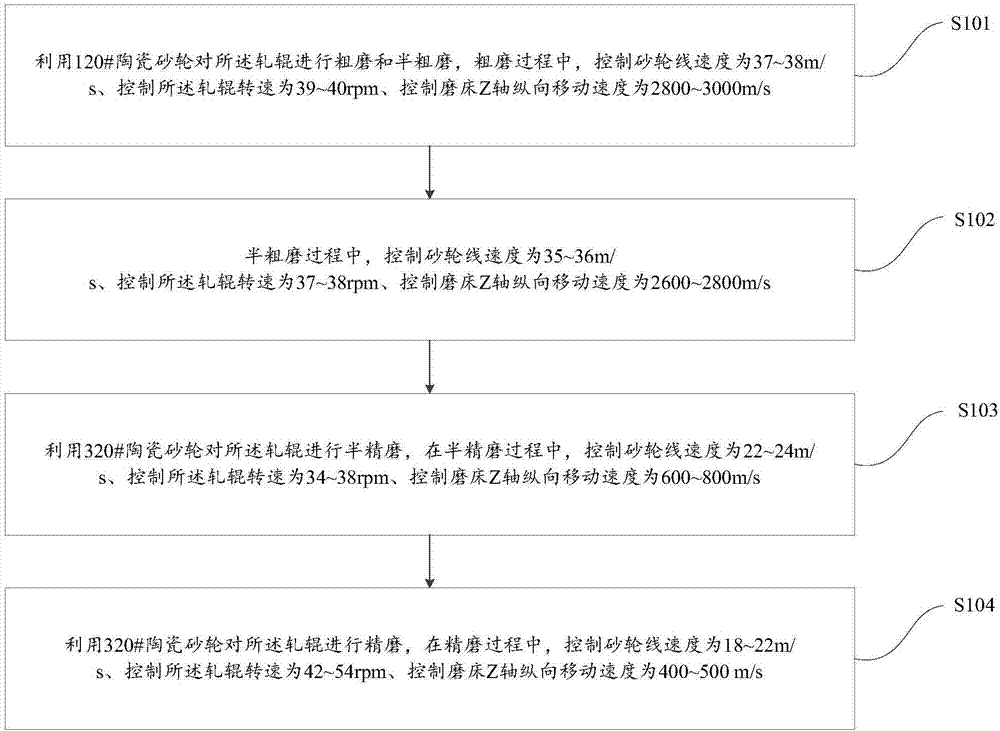 Process for grinding roller