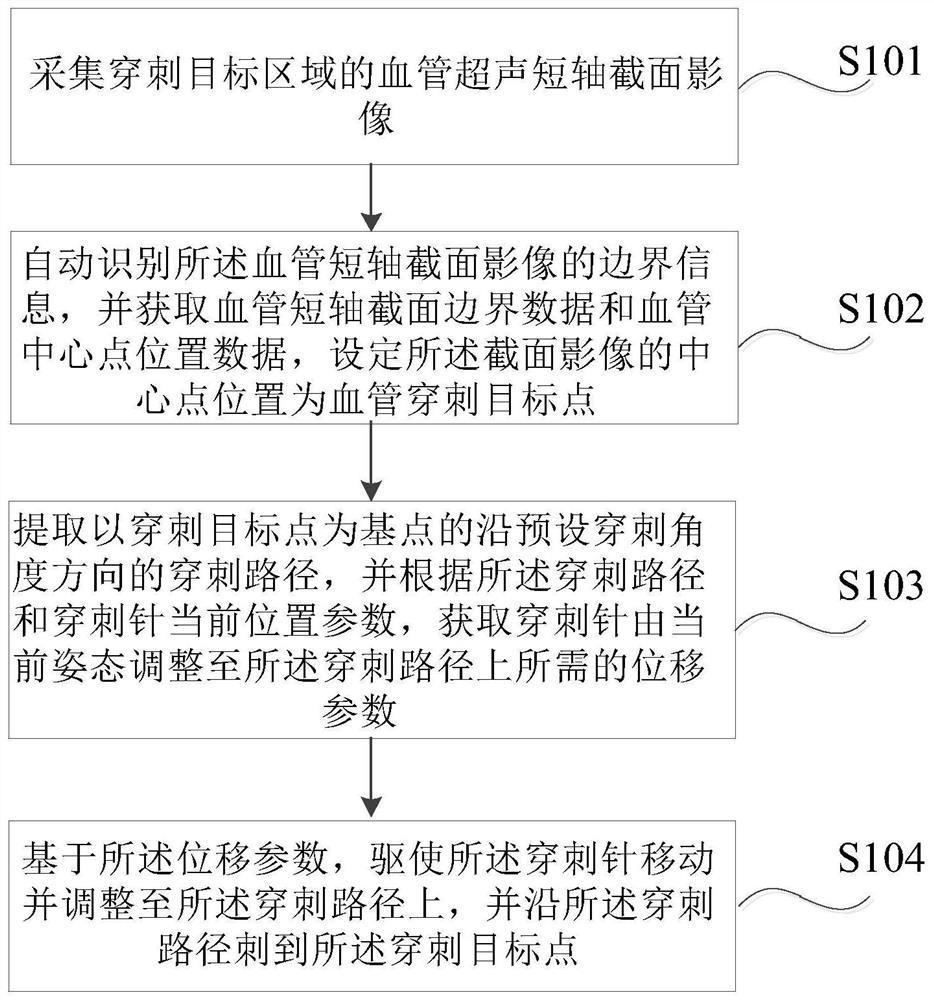 Blood vessel puncture auxiliary control method and device