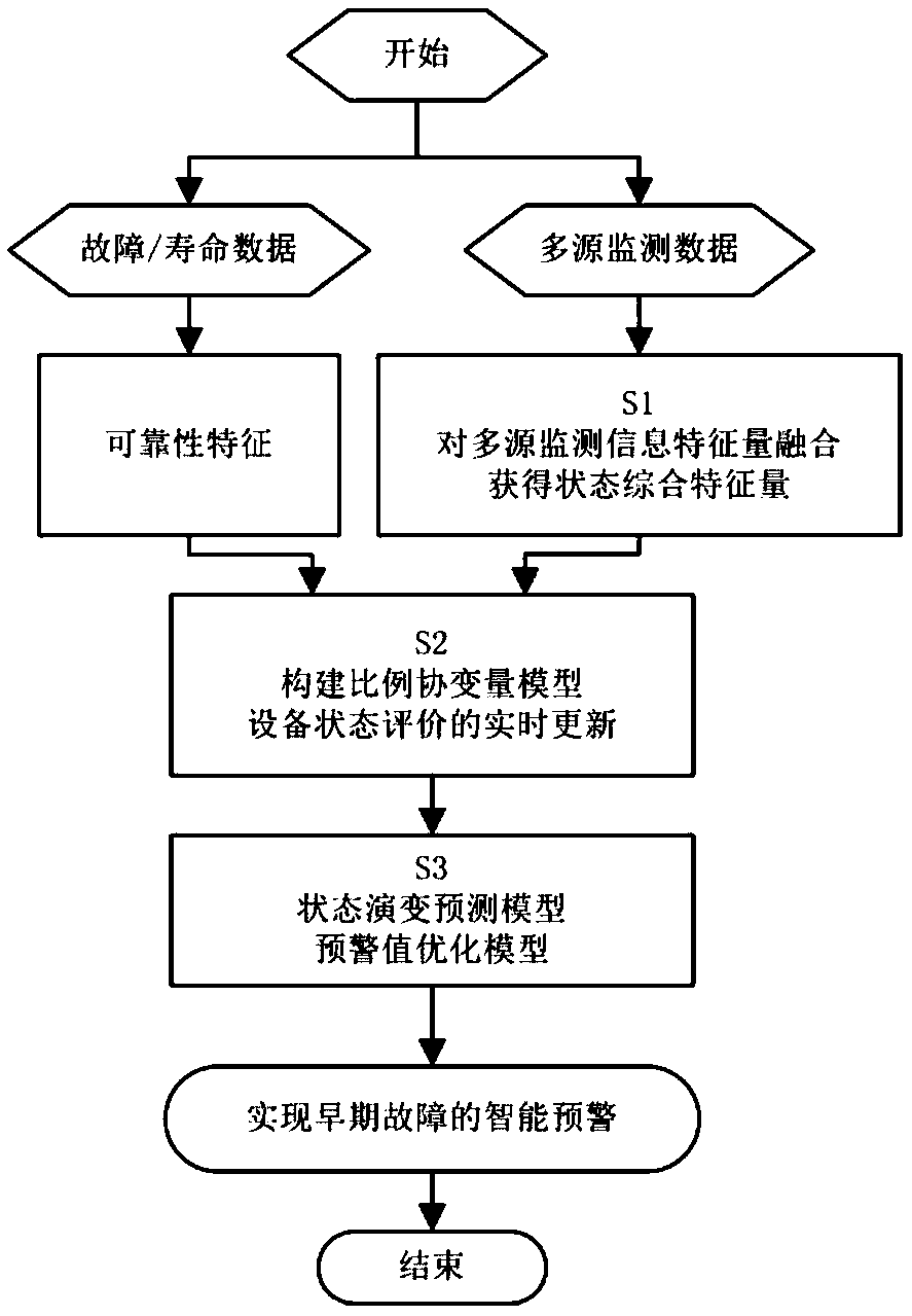 An early fault prediction method for hydraulic equipment based on the fusion of multi-source condition monitoring information and reliability features