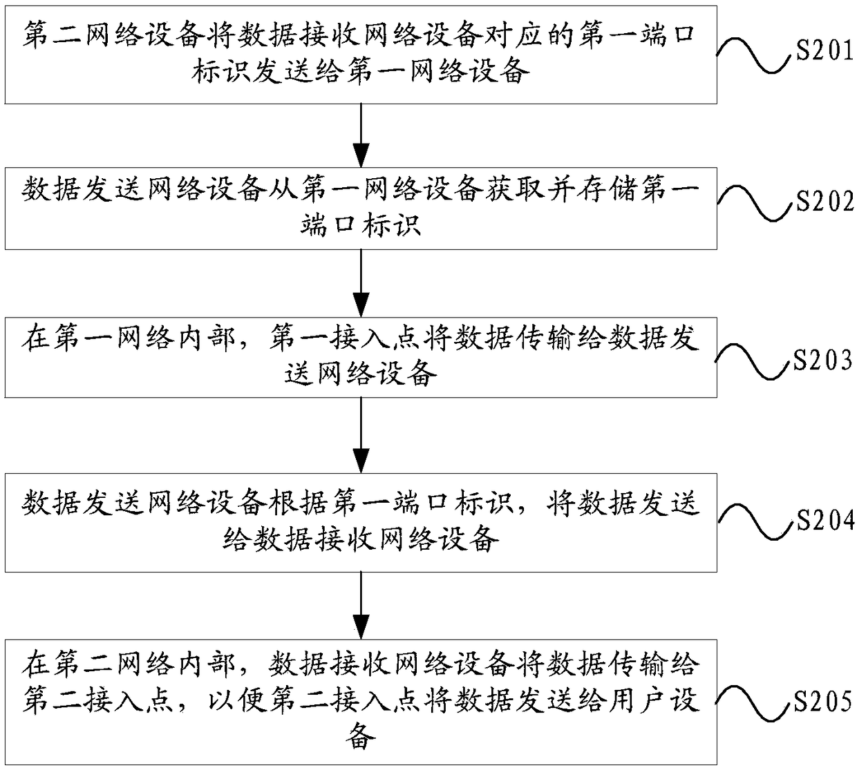 Data transmission method and network devices