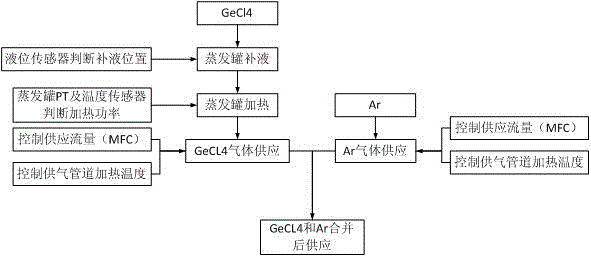 A high-precision supply method and equipment for germanium tetrachloride