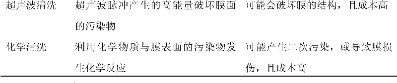 A kind of cleaning method and device of fouling membrane