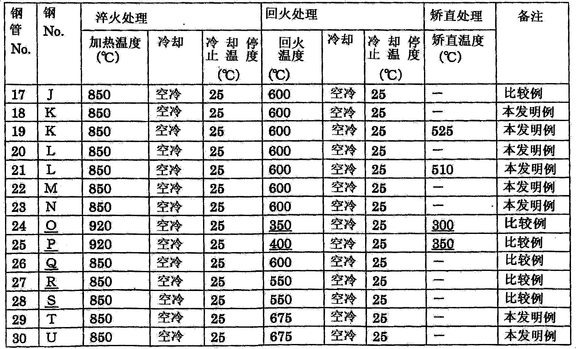 Seamless pipe of martensitic stainless steel for oil well pipe and process for producing same