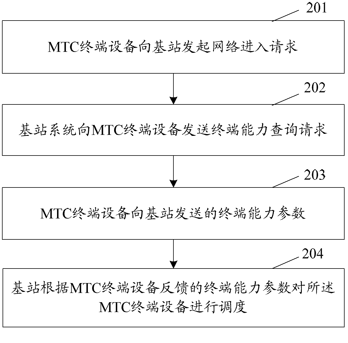 Method and device for configuring machine class communication terminal capacity