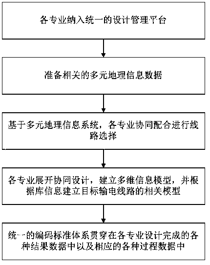 Digital design method of extra-high voltage transmission line