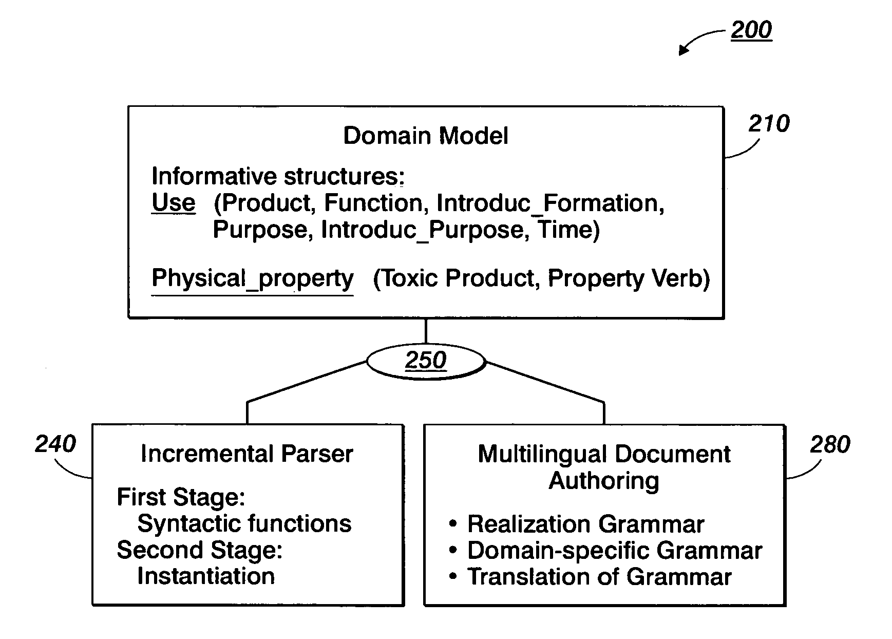 Creation of normalized summaries using common domain models for input text analysis and output text generation