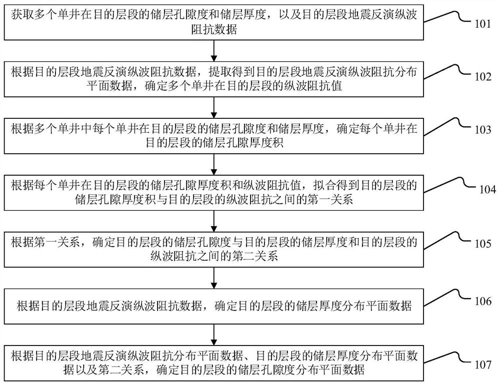 Reservoir porosity prediction method and device