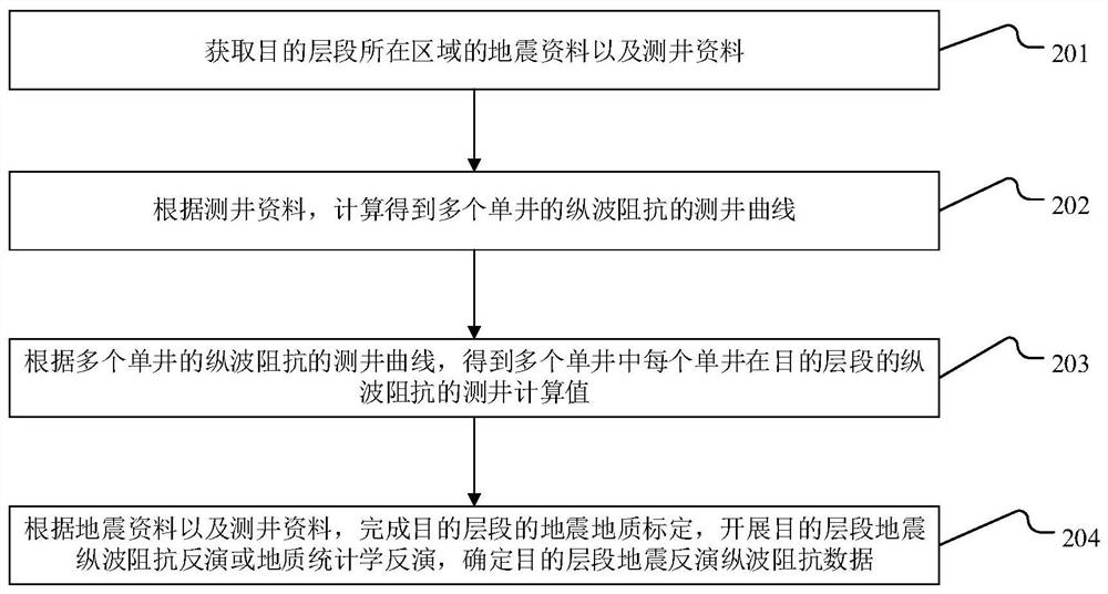 Reservoir porosity prediction method and device