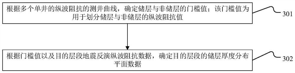 Reservoir porosity prediction method and device