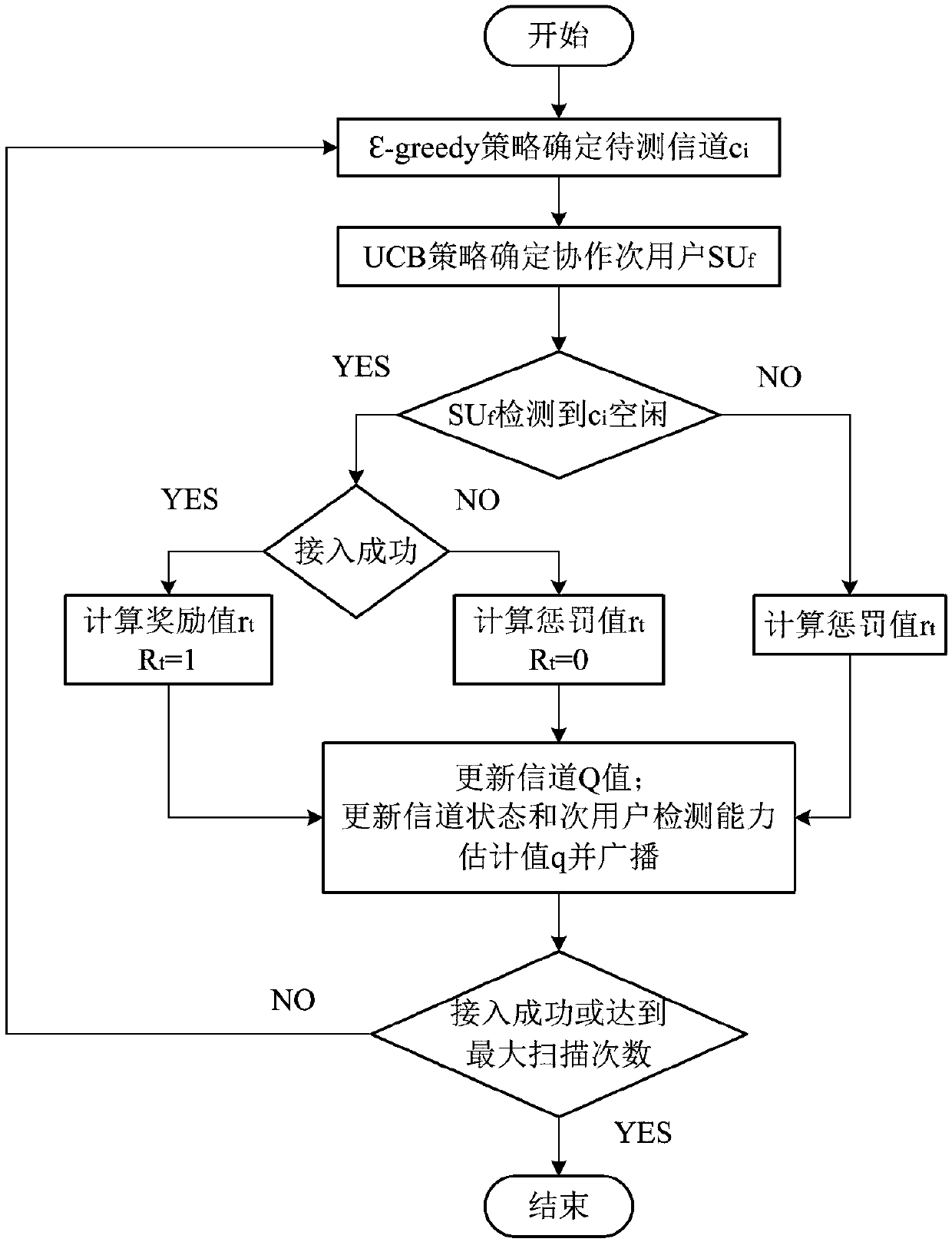 Intelligent spectrum cooperative sensing method based on reinforcement learning