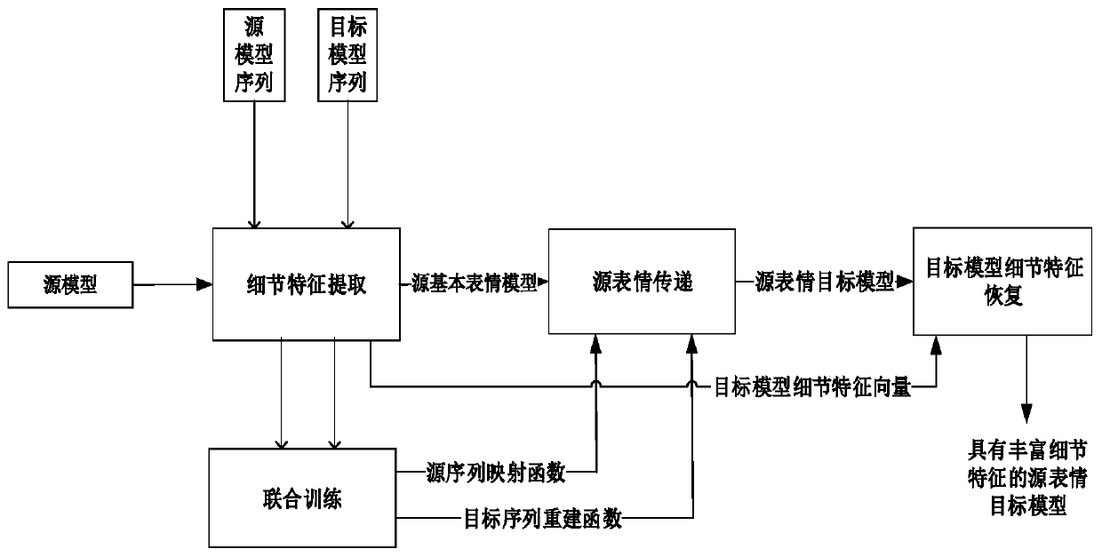 Three-dimensional facial expression migration method and system