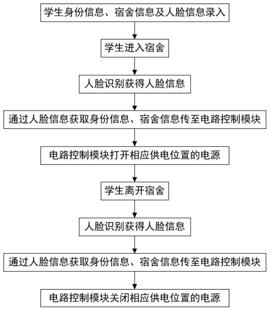 Intelligent power control method based on face recognition