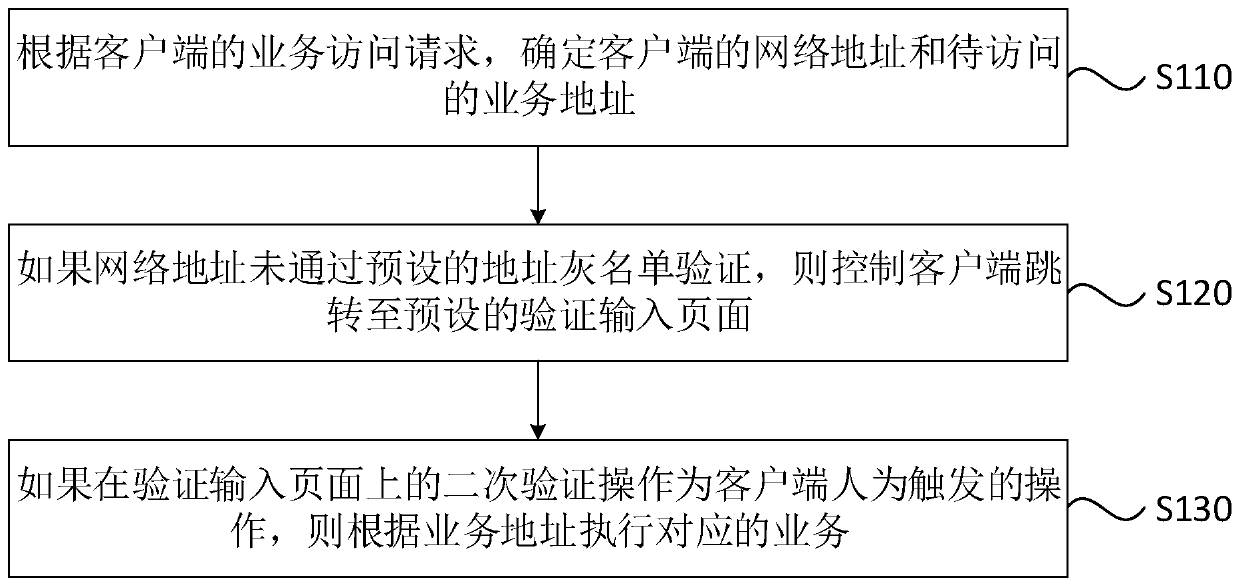 Service access method, device and system, equipment and storage medium