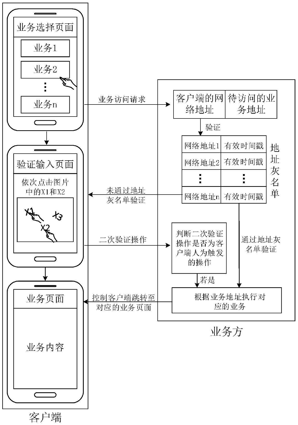 Service access method, device and system, equipment and storage medium