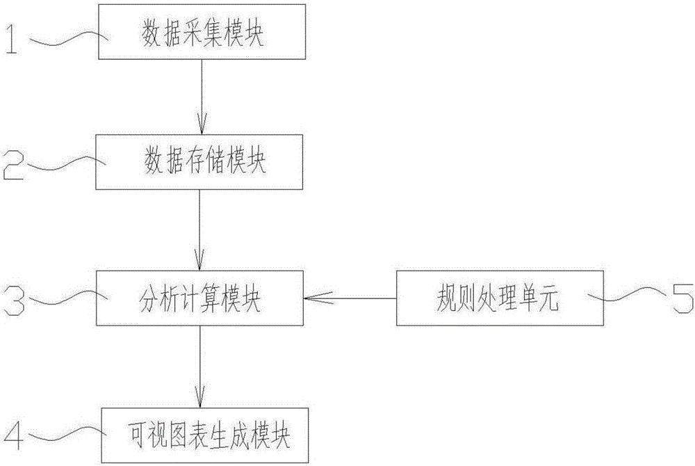 System of visualized big data collection and analysis and file conversion and method thereof