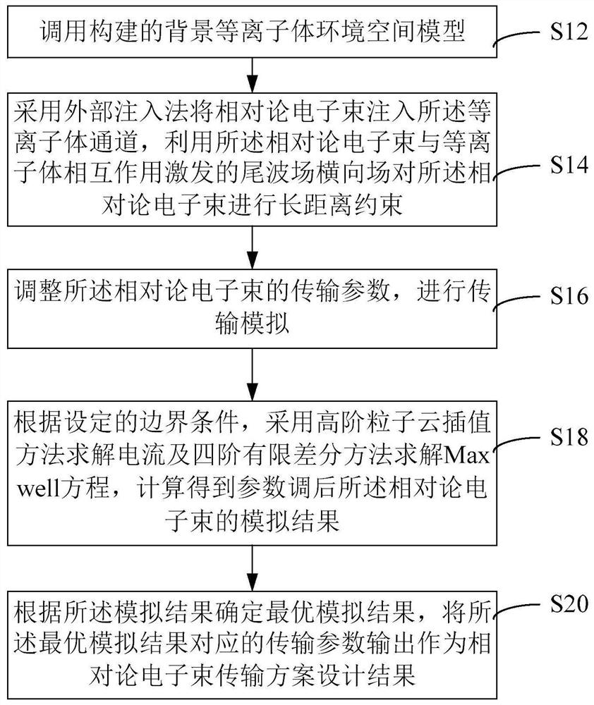 Relativistic electron beam transmission scheme design method, device, equipment and medium