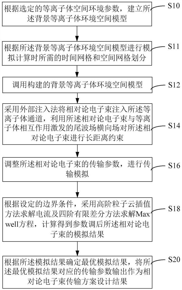 Relativistic electron beam transmission scheme design method, device, equipment and medium