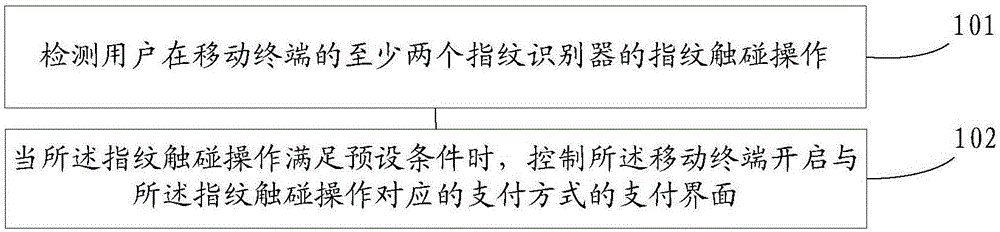 Payment interface startup method and mobile terminal