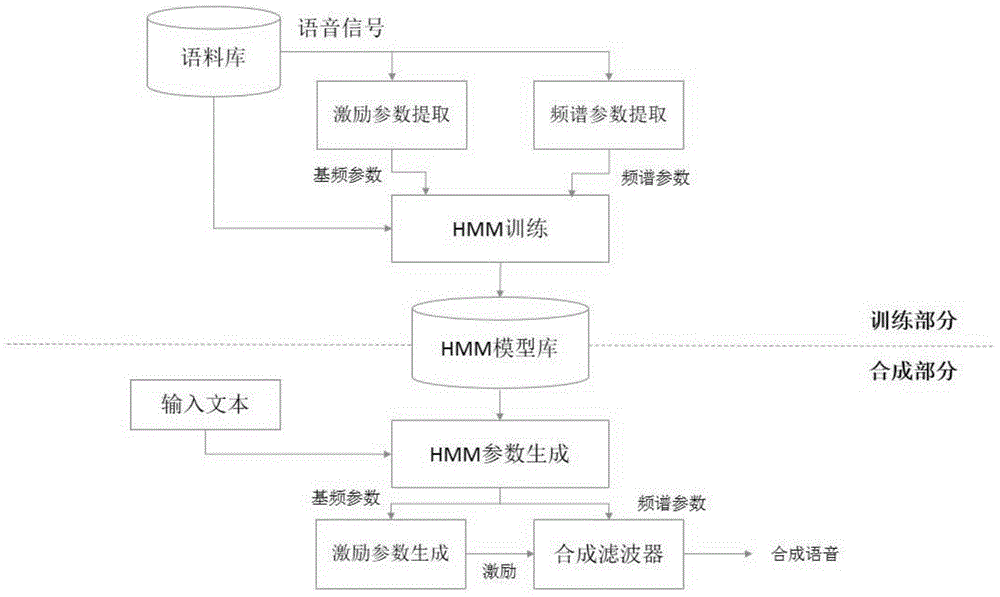 Construction method of cross-syllable Chinese speech synthesis element with spectrum stable boundary