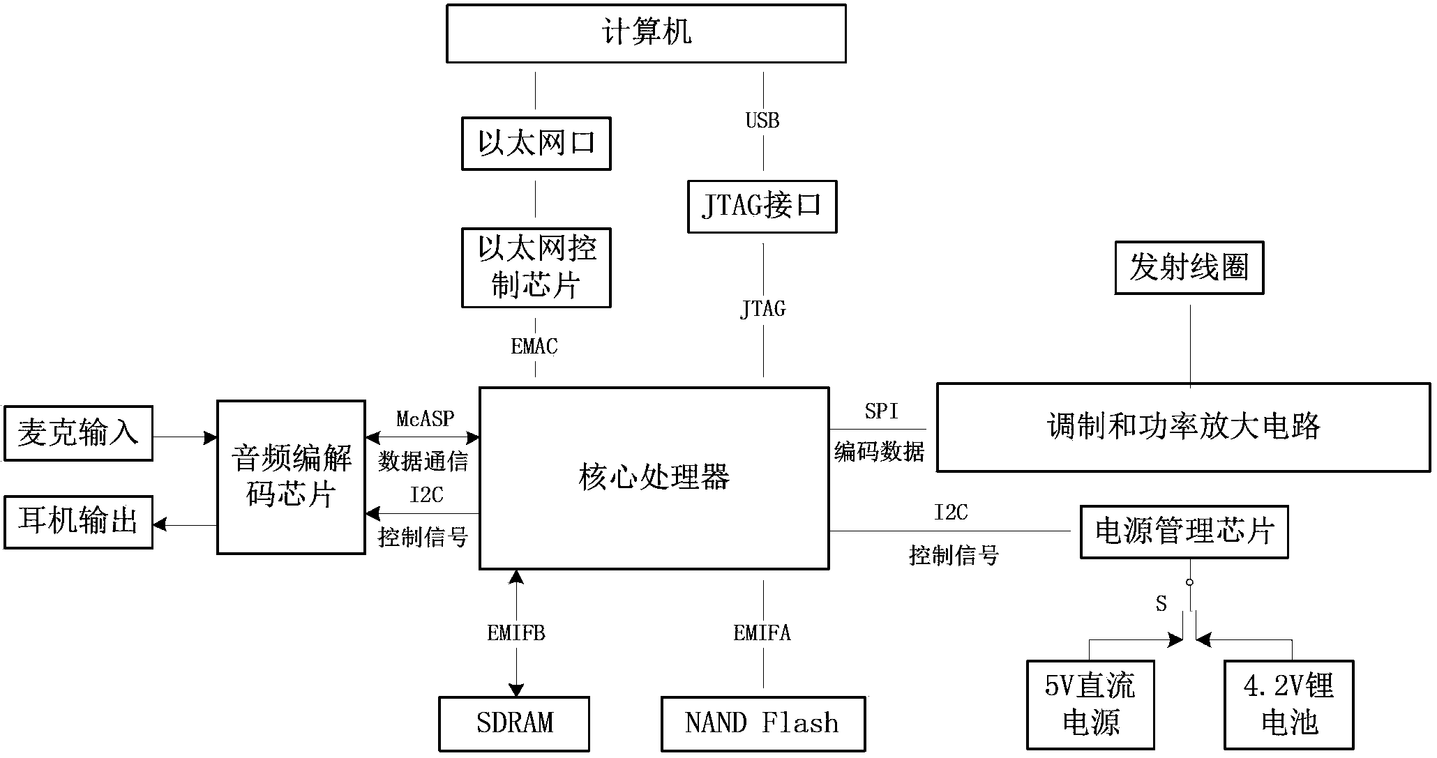 Electronic cochlear in-vitro debugging platform based on local area network (LAN)