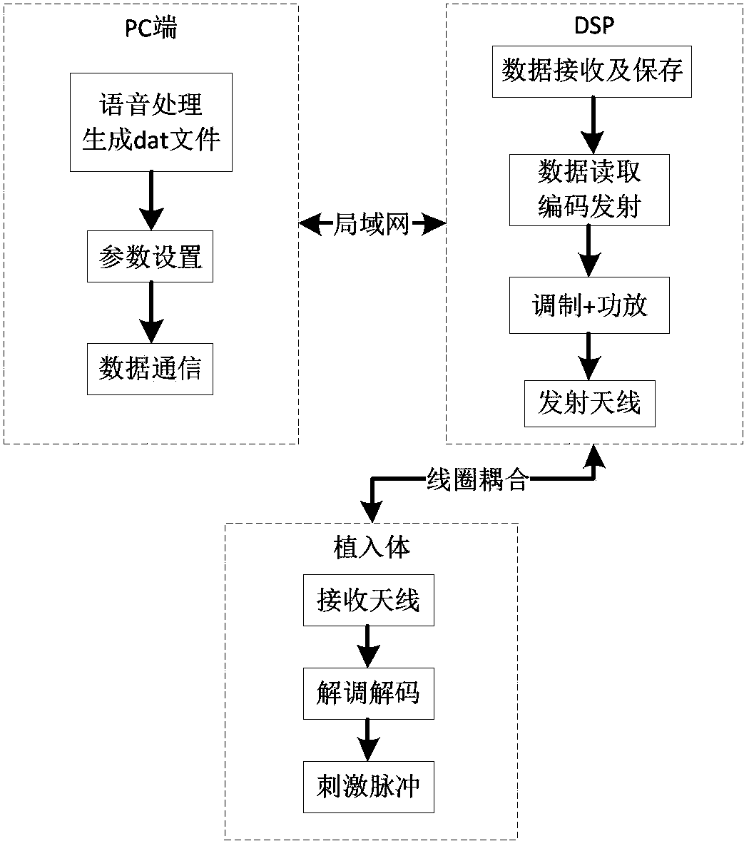 Electronic cochlear in-vitro debugging platform based on local area network (LAN)