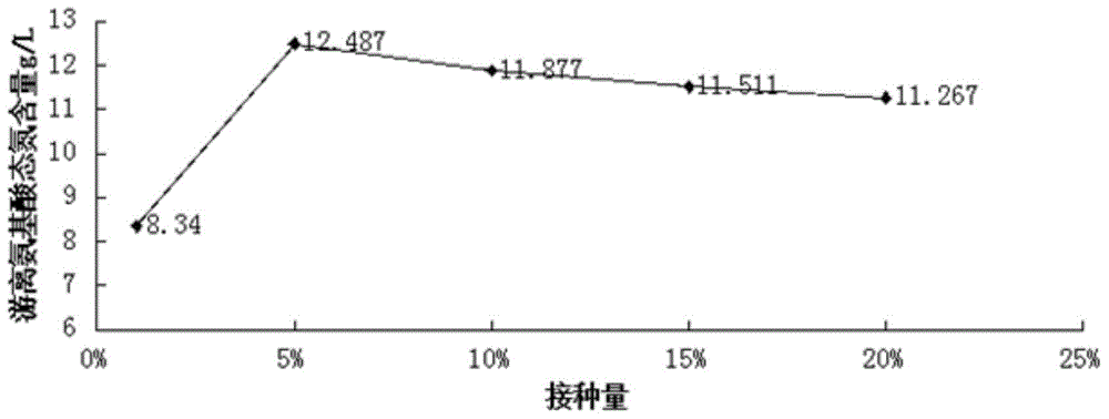 Method for fermenting aquatic product leftovers by mixed culture bacteria