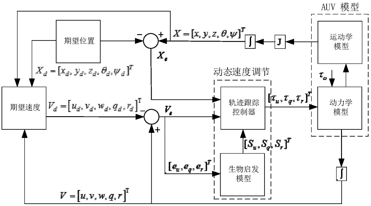 Three-dimensional Trajectory Tracking Control Method for Underactuated Auv Based on Biological Velocity Regulation